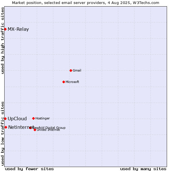 Market position of Netinternet vs. UpCloud vs. MX-Relay