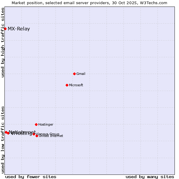 Market position of VHosting vs. Netinternet vs. MX-Relay