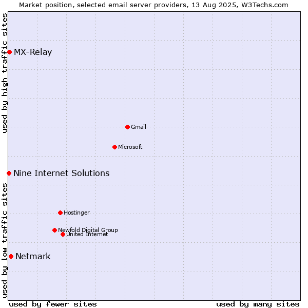 Market position of Netmark vs. MX-Relay vs. Nine Internet Solutions