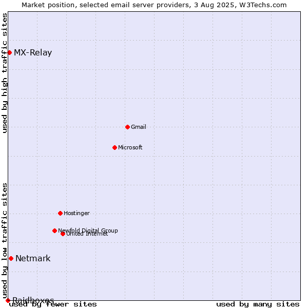Market position of Netmark vs. MX-Relay vs. Raidboxes