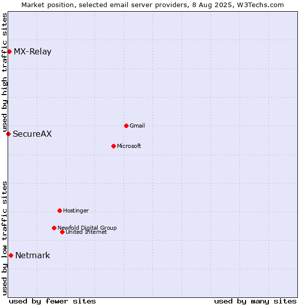 Market position of Netmark vs. MX-Relay vs. SecureAX
