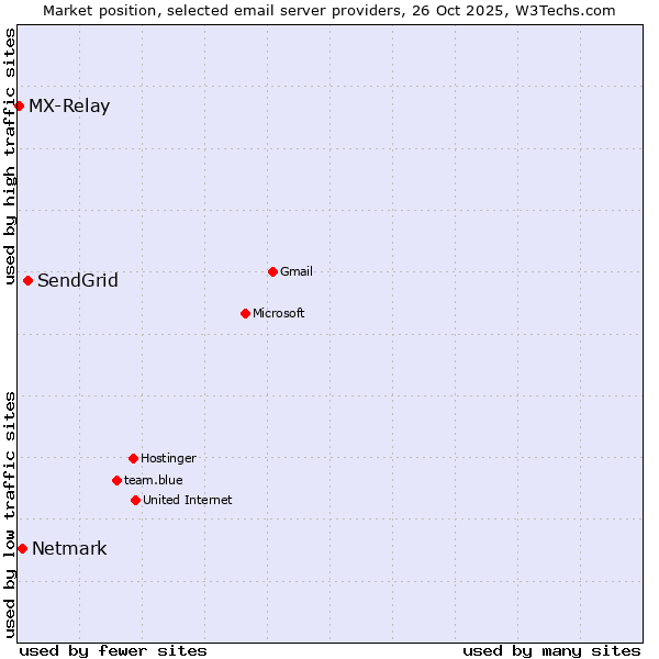 Market position of SendGrid vs. Netmark vs. MX-Relay