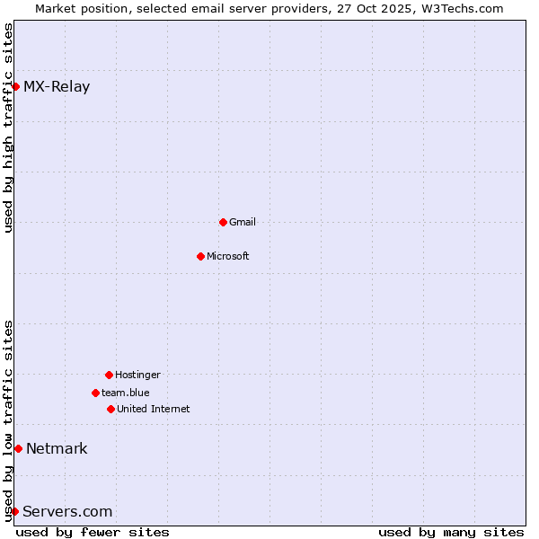 Market position of Netmark vs. MX-Relay vs. Servers.com