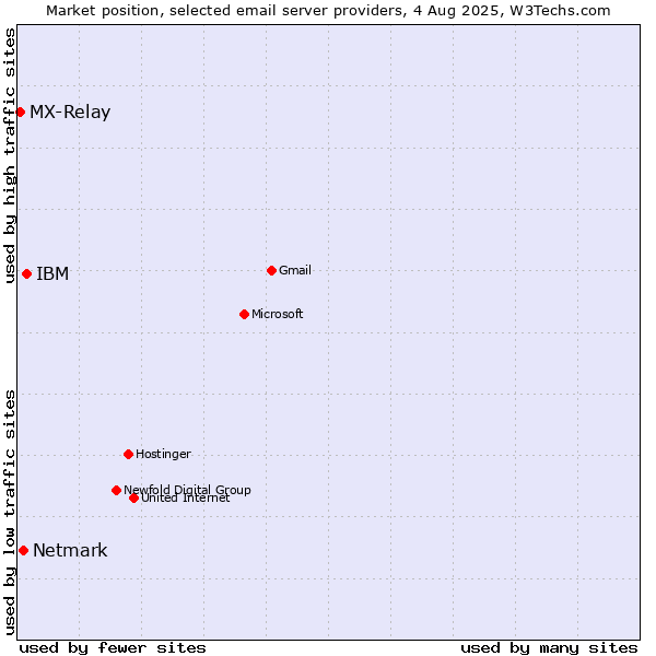 Market position of IBM vs. Netmark vs. MX-Relay
