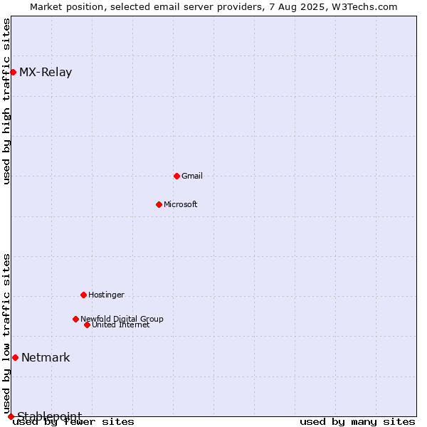 Market position of Netmark vs. MX-Relay vs. Stablepoint
