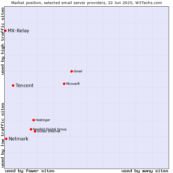 Market position of Tencent vs. Netmark vs. MX-Relay