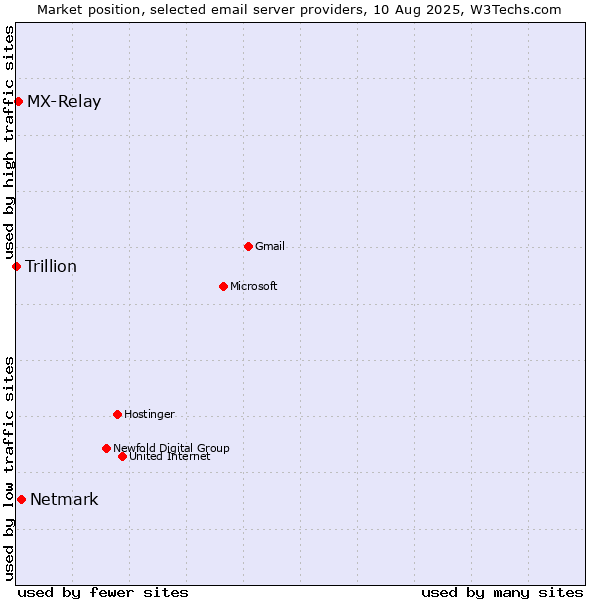 Market position of Netmark vs. MX-Relay vs. Trillion