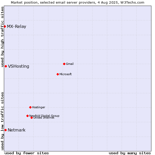 Market position of VSHosting vs. Netmark vs. MX-Relay