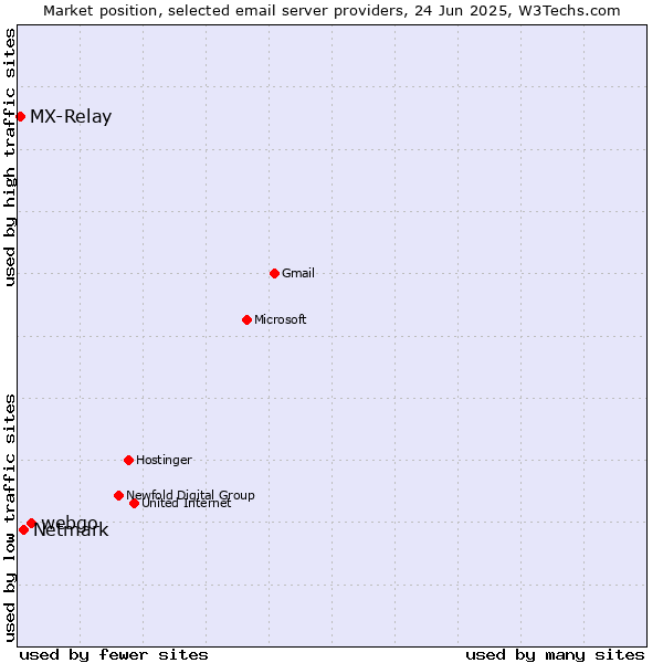 Market position of webgo vs. Netmark vs. MX-Relay