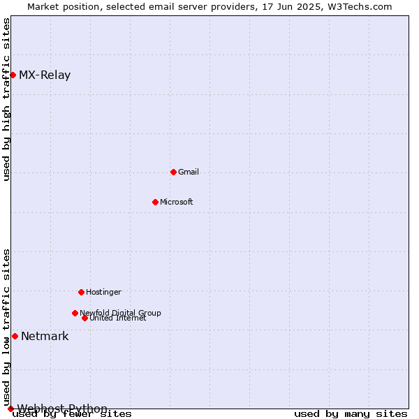 Market position of Netmark vs. MX-Relay vs. Webhost Python