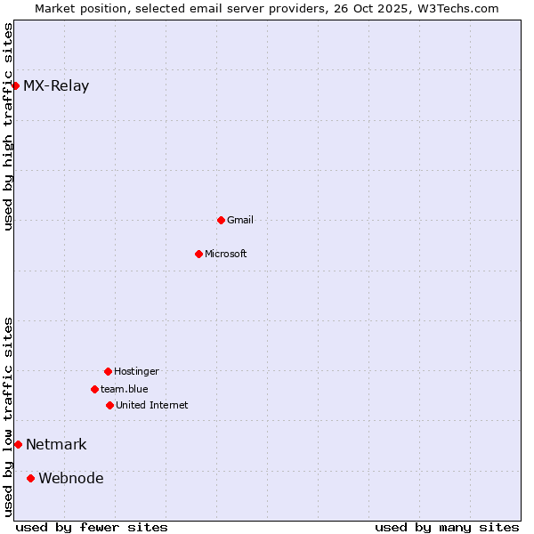 Market position of Webnode vs. Netmark vs. MX-Relay