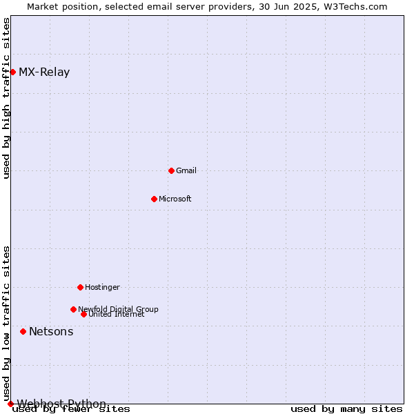 Market position of Netsons vs. MX-Relay vs. Webhost Python
