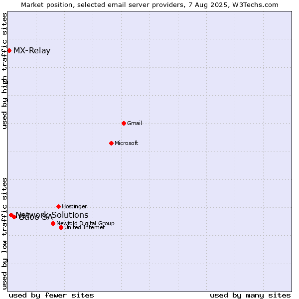 Market position of Odoo SA vs. Network Solutions vs. MX-Relay