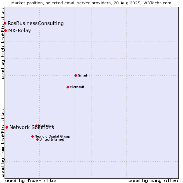 Market position of Network Solutions vs. MX-Relay vs. RosBusinessConsulting