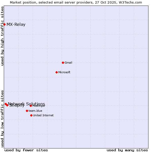 Market position of Shopify vs. Network Solutions vs. MX-Relay