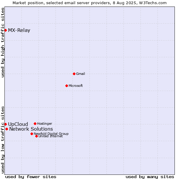 Market position of Network Solutions vs. UpCloud vs. MX-Relay