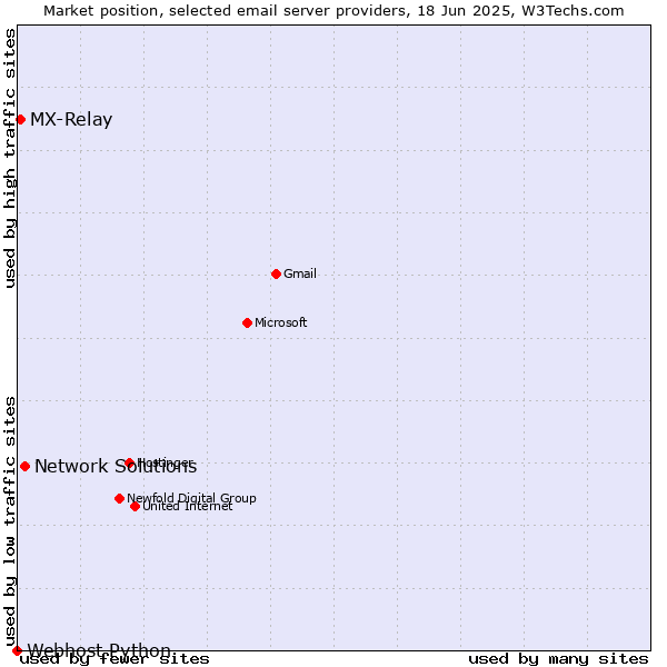Market position of Network Solutions vs. MX-Relay vs. Webhost Python