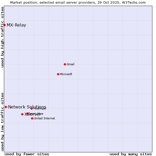 Market position of XServer vs. Network Solutions vs. MX-Relay