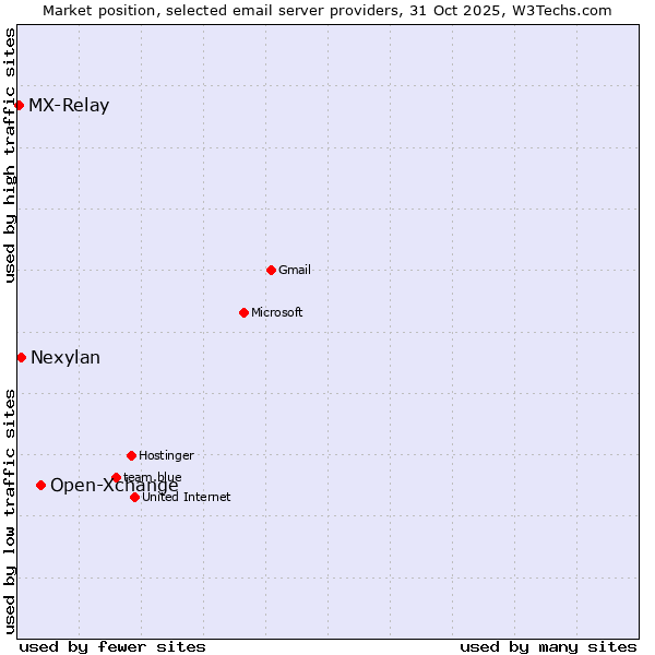 Market position of Open-Xchange vs. Nexylan vs. MX-Relay