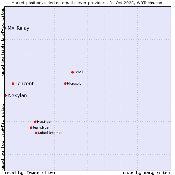 Market position of Tencent vs. Nexylan vs. MX-Relay