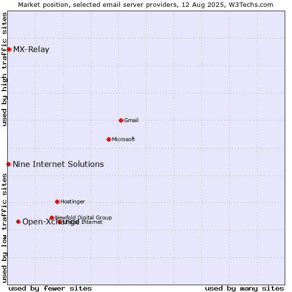 Market position of Open-Xchange vs. MX-Relay vs. Nine Internet Solutions