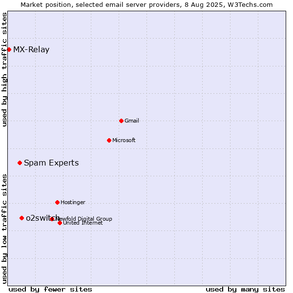 Market position of o2switch vs. Spam Experts vs. MX-Relay