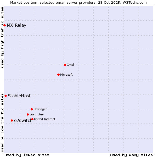 Market position of o2switch vs. StableHost vs. MX-Relay