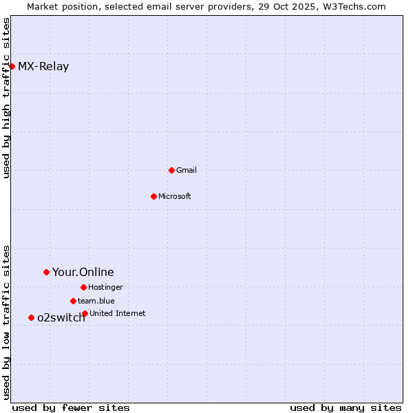 Market position of Your.Online vs. o2switch vs. MX-Relay
