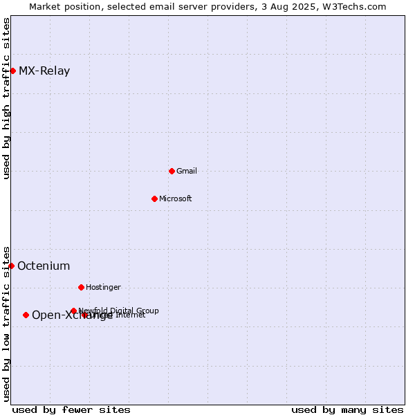 Market position of Open-Xchange vs. MX-Relay vs. Octenium