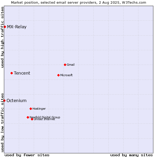 Market position of Tencent vs. MX-Relay vs. Octenium
