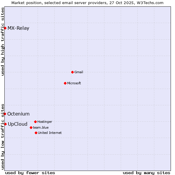 Market position of UpCloud vs. MX-Relay vs. Octenium