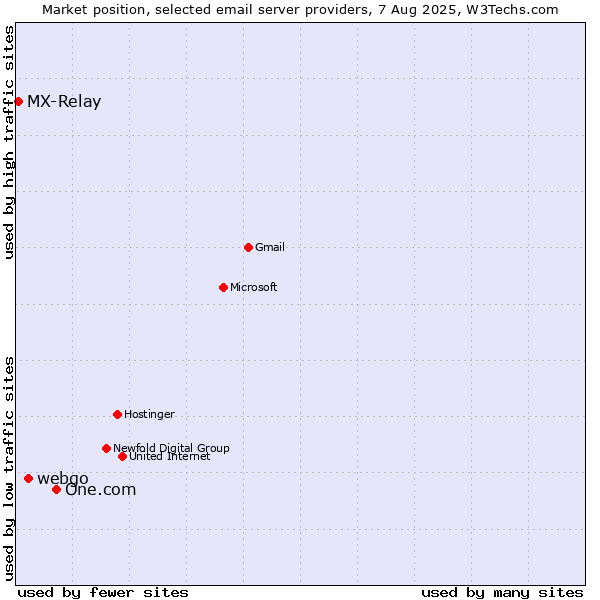 Market position of One.com vs. webgo vs. MX-Relay