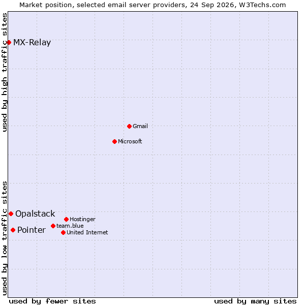 Market position of Pointer vs. Opalstack vs. MX-Relay