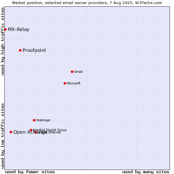 Market position of Proofpoint vs. Open-Xchange vs. MX-Relay