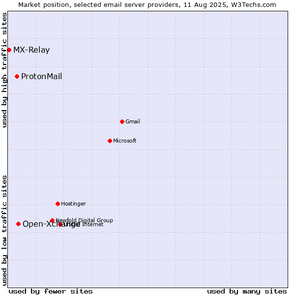 Market position of Open-Xchange vs. ProtonMail vs. MX-Relay