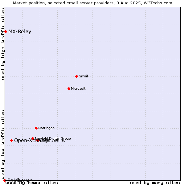 Market position of Open-Xchange vs. MX-Relay vs. Raidboxes