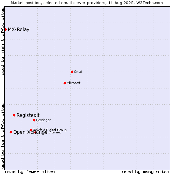 Market position of Register.it vs. Open-Xchange vs. MX-Relay