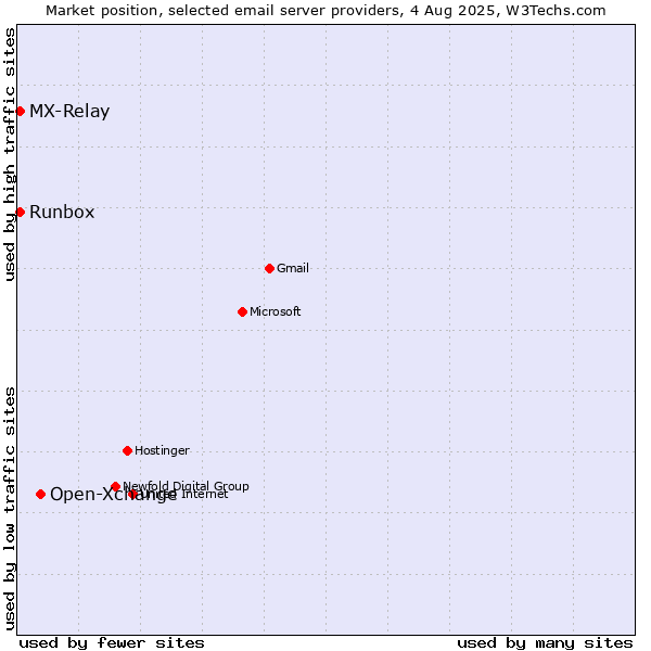 Market position of Open-Xchange vs. Runbox vs. MX-Relay