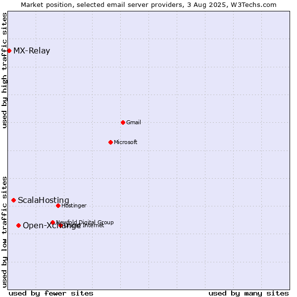 Market position of Open-Xchange vs. ScalaHosting vs. MX-Relay
