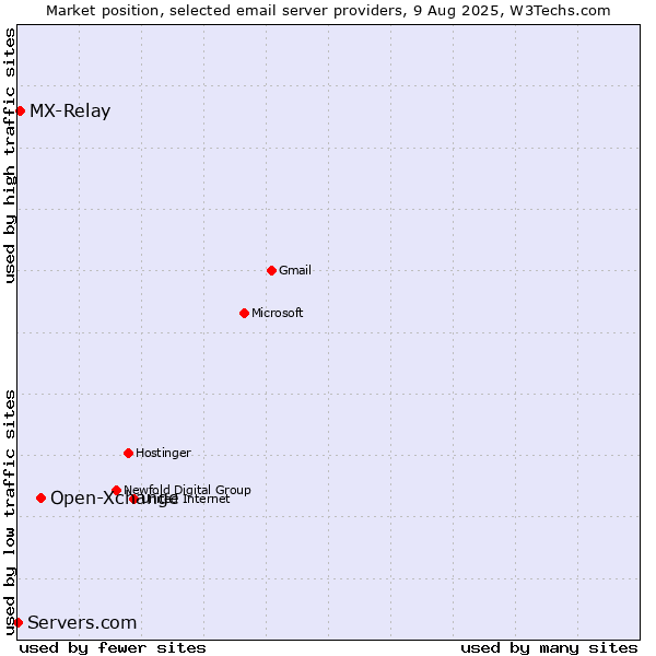 Market position of Open-Xchange vs. MX-Relay vs. Servers.com
