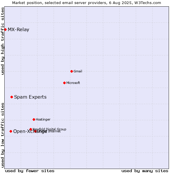 Market position of Spam Experts vs. Open-Xchange vs. MX-Relay