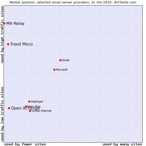 Market position of Open-Xchange vs. Trend Micro vs. MX-Relay