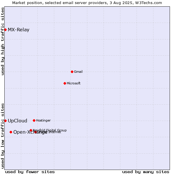Market position of Open-Xchange vs. UpCloud vs. MX-Relay
