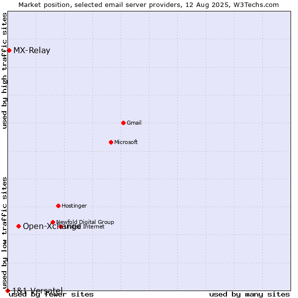 Market position of Open-Xchange vs. MX-Relay vs. 1&1 Versatel