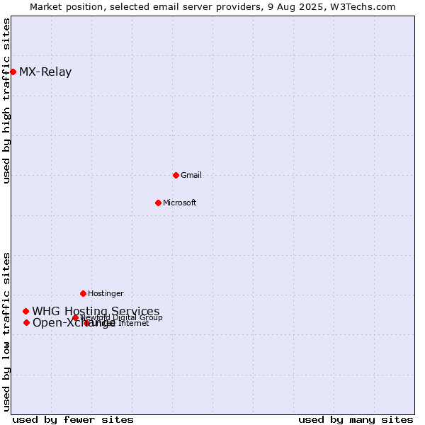 Market position of Open-Xchange vs. WHG Hosting Services vs. MX-Relay