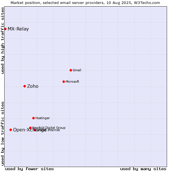 Market position of Zoho vs. Open-Xchange vs. MX-Relay