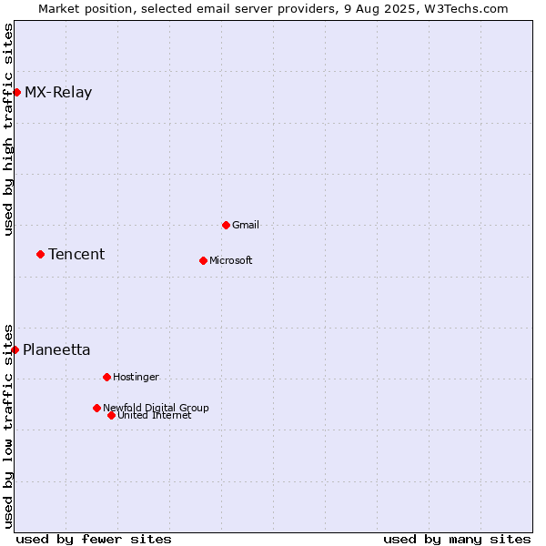 Market position of Tencent vs. MX-Relay vs. Planeetta