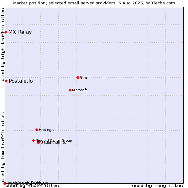 Market position of Postale.io vs. MX-Relay vs. Webhost Python
