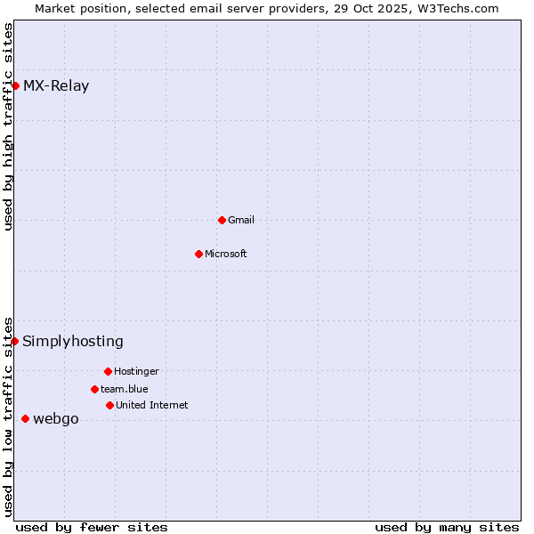 Market position of webgo vs. MX-Relay vs. Simplyhosting
