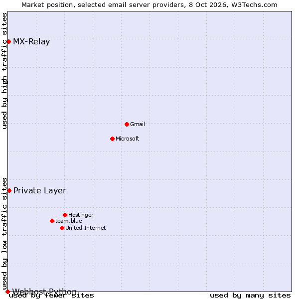 Market position of Private Layer vs. MX-Relay vs. Webhost Python